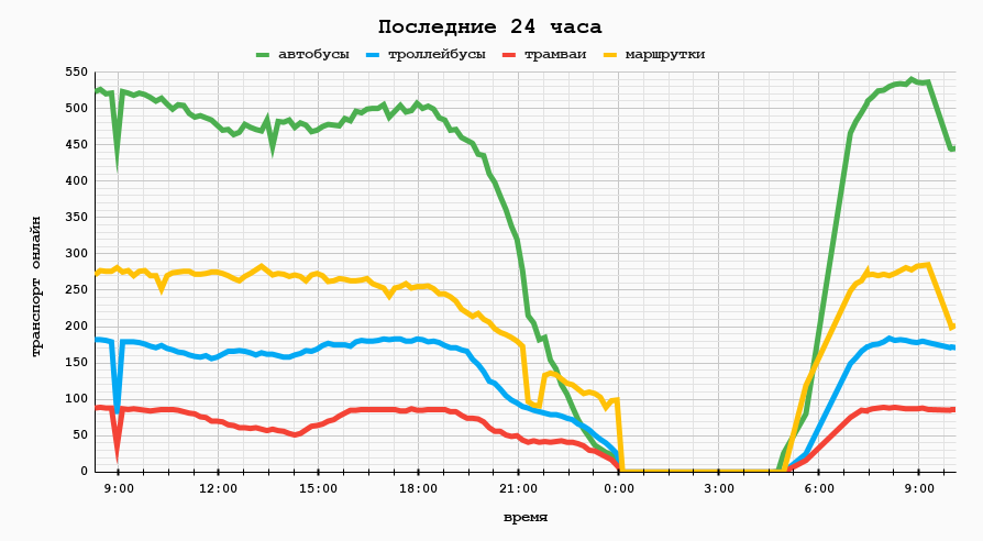 график за 24 часа