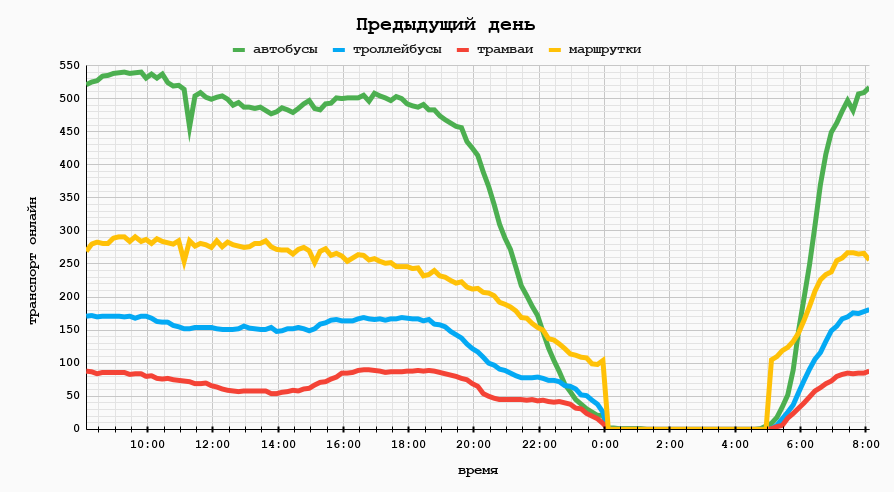 график за предыдущий день