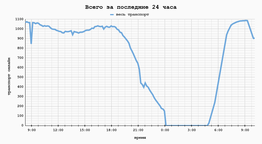 общий график за день